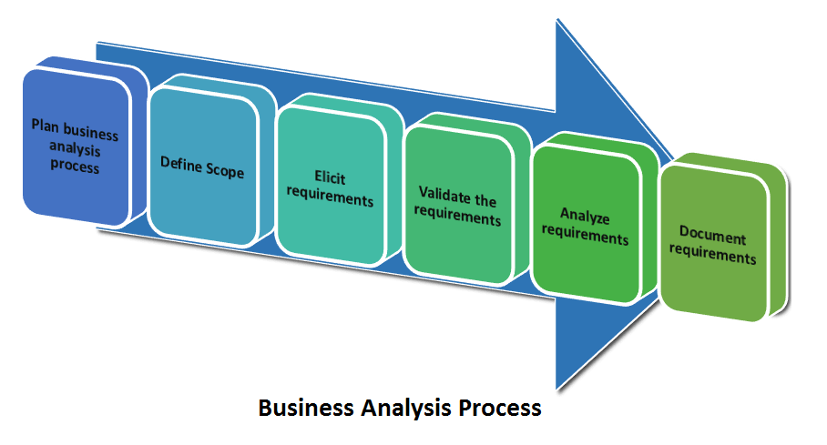 Learn how to do 'Business Analysis' in 6 Processes