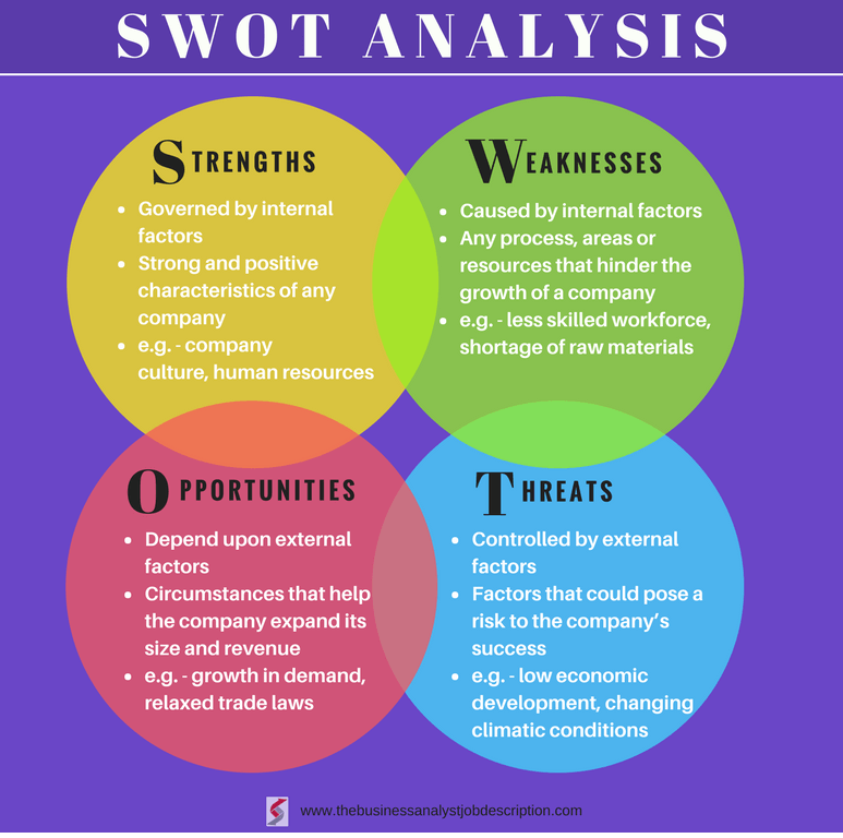 What Is Swot Analysis Application Examples And Tips The Business