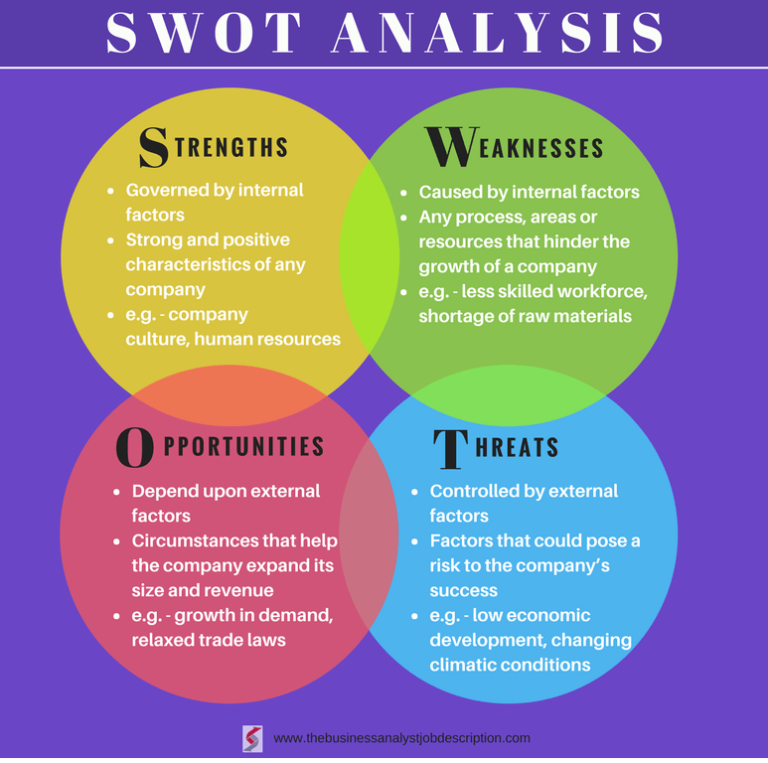 swot-analysis-setup-of-strengths-opportunities-weaknesses-and