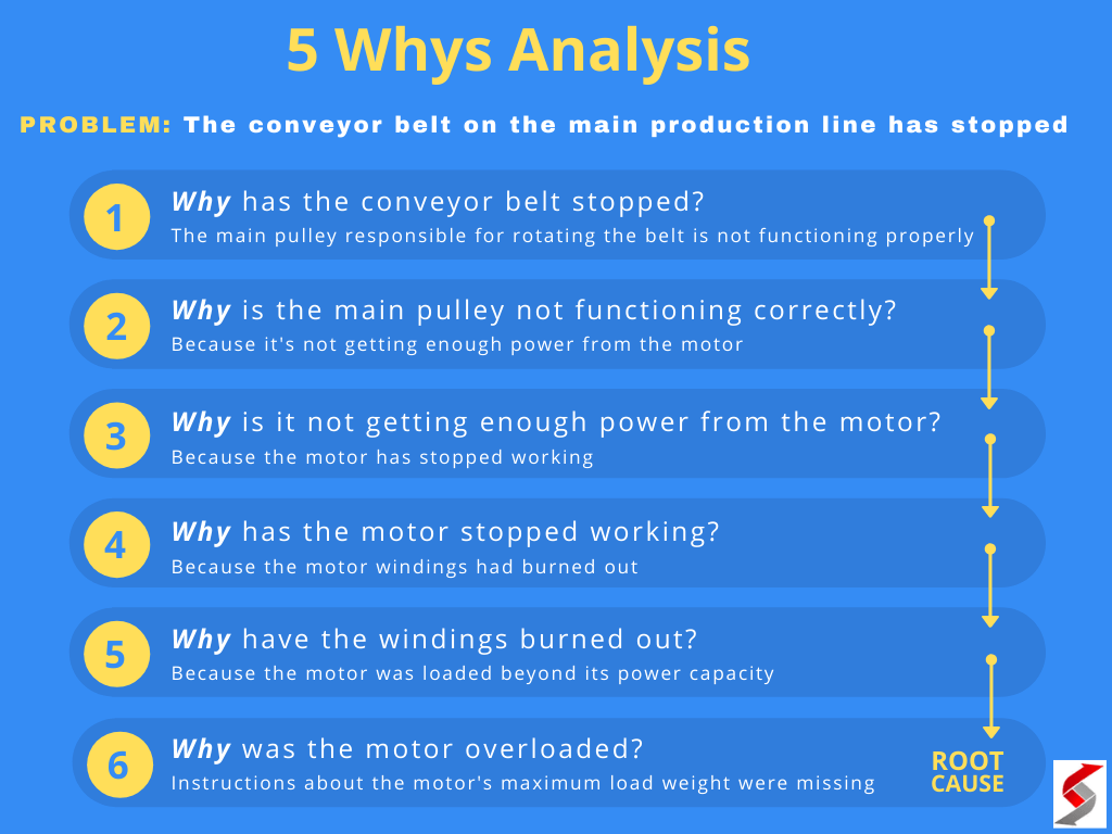 5 Whys Analysis 